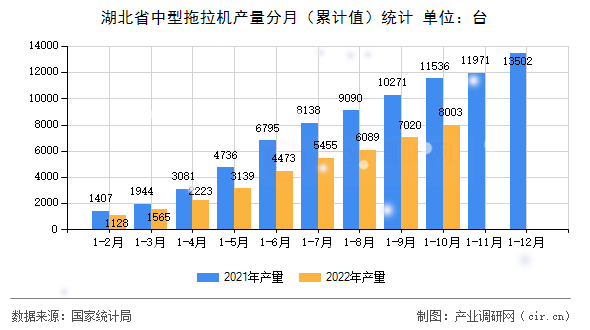 湖北省中型拖拉機產量分月（累計值）統計
