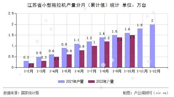 江蘇省小型拖拉機產量分月（累計值）統計
