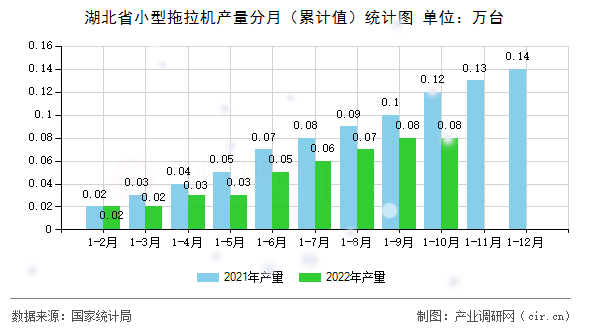 湖北省小型拖拉機產量分月（累計值）統計圖