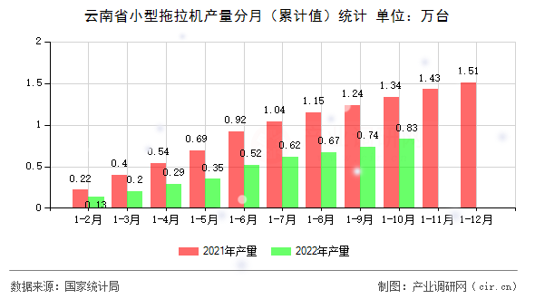云南省小型拖拉機產量分月（累計值）統計