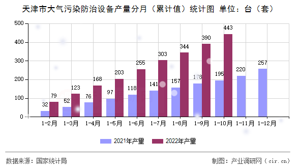 天津市大氣污染防治設(shè)備產(chǎn)量分月（累計(jì)值）統(tǒng)計(jì)圖