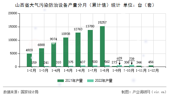 山西省大氣污染防治設備產量分月（累計值）統計