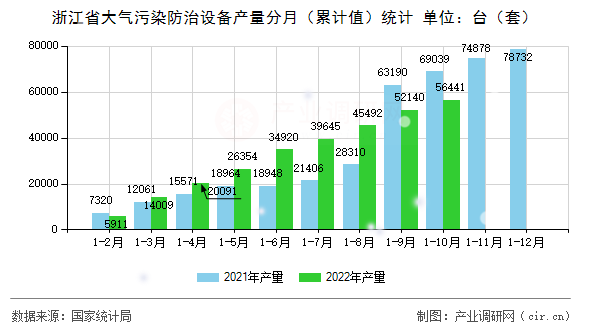 浙江省大氣污染防治設備產量分月（累計值）統計