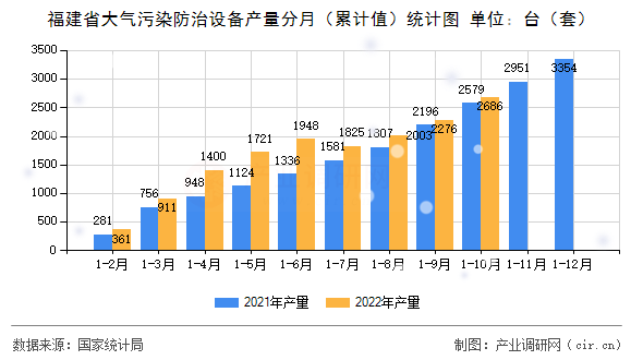 福建省大氣污染防治設備產量分月（累計值）統計圖