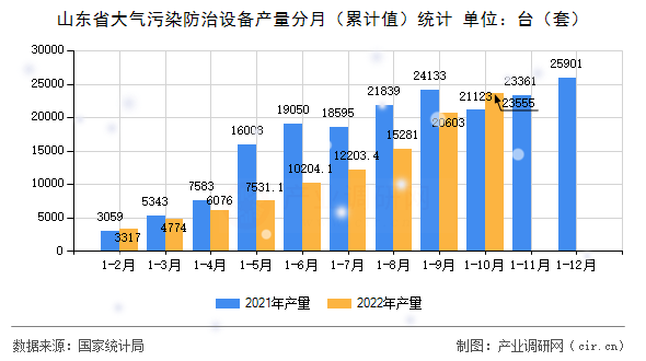 山東省大氣污染防治設備產量分月（累計值）統計