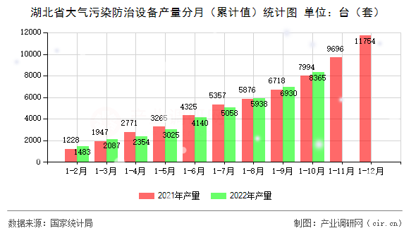 湖北省大氣污染防治設備產量分月（累計值）統計圖