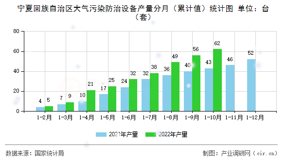 寧夏回族自治區大氣污染防治設備產量分月（累計值）統計圖