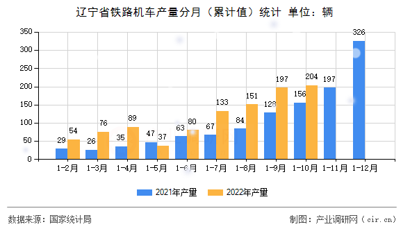 遼寧省鐵路機車產量分月（累計值）統計