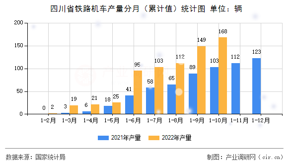 四川省鐵路機車產量分月（累計值）統計圖