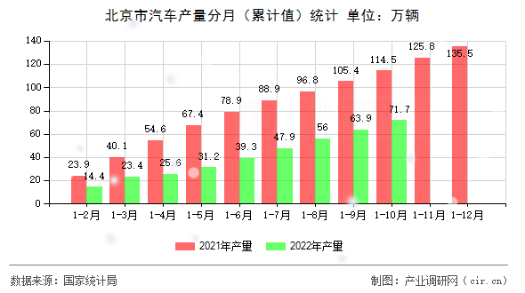 北京市汽車產(chǎn)量分月（累計(jì)值）統(tǒng)計(jì)