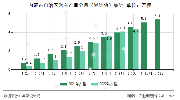 內蒙古自治區(qū)汽車產量分月（累計值）統(tǒng)計
