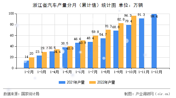 浙江省汽車產量分月（累計值）統計圖