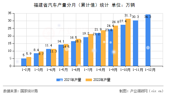 福建省汽車產量分月（累計值）統計