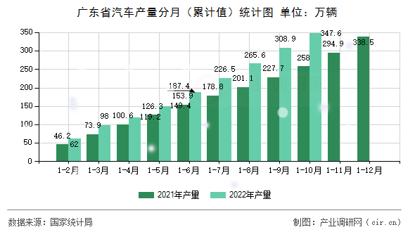 廣東省汽車產量分月（累計值）統計圖