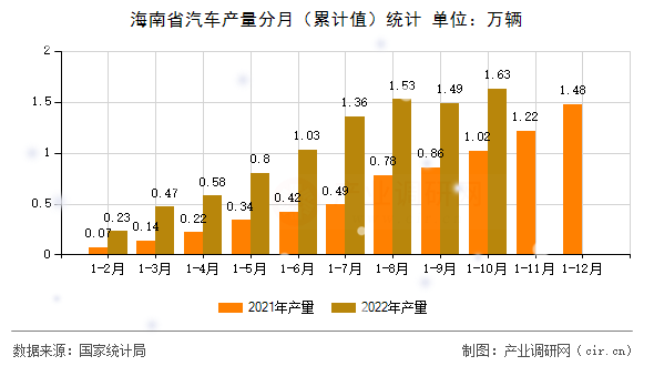 海南省汽車產量分月（累計值）統計