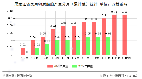 黑龍江省民用鋼質船舶產量分月（累計值）統計