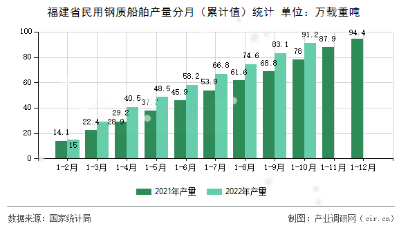 福建省民用鋼質船舶產量分月（累計值）統(tǒng)計