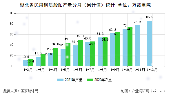 湖北省民用鋼質船舶產量分月（累計值）統計