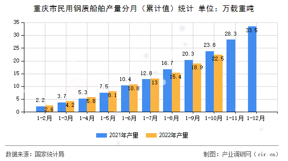重慶市民用鋼質(zhì)船舶產(chǎn)量分月（累計(jì)值）統(tǒng)計(jì)