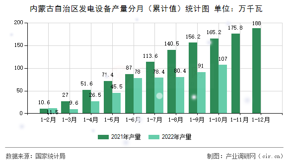 內蒙古自治區發電設備產量分月（累計值）統計圖