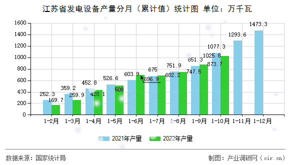 江蘇省發電設備產量分月（累計值）統計圖