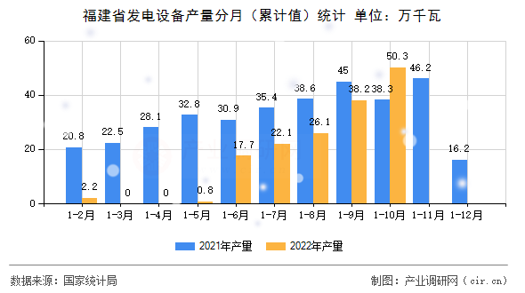 福建省發電設備產量分月（累計值）統計