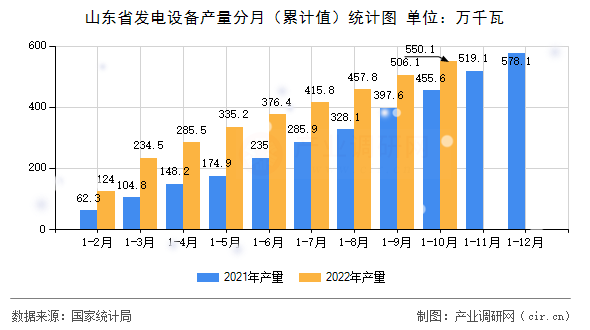 山東省發電設備產量分月（累計值）統計圖