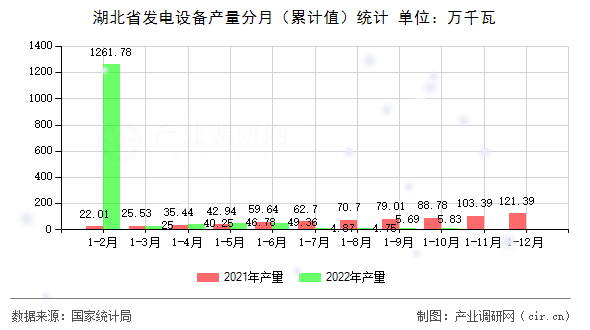 湖北省發電設備產量分月（累計值）統計