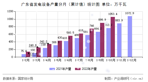 廣東省發電設備產量分月（累計值）統計圖