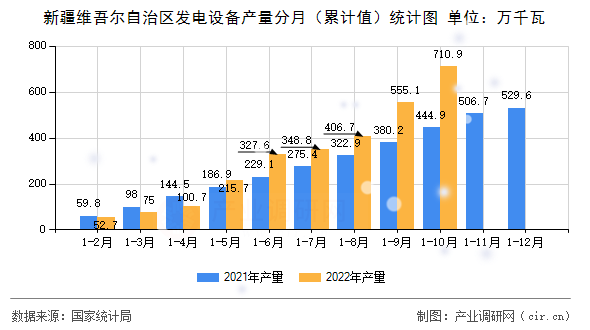 新疆維吾爾自治區發電設備產量分月（累計值）統計圖