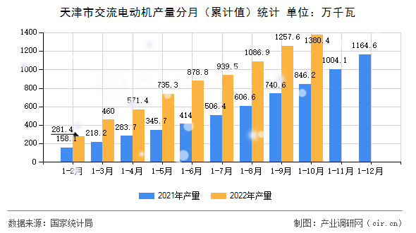 天津市交流電動機產量分月（累計值）統計