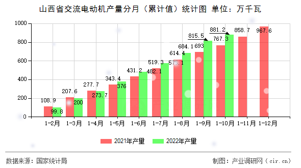 山西省交流電動機產量分月（累計值）統計圖