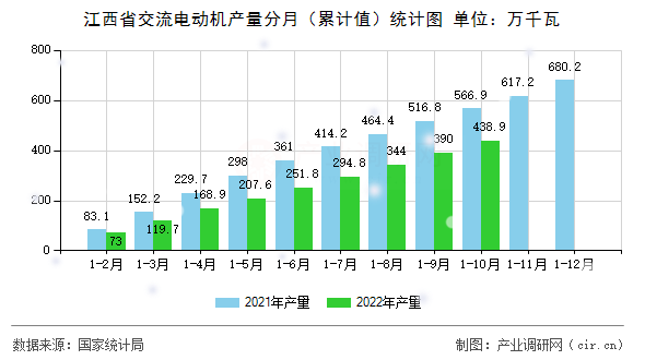 江西省交流電動機產量分月（累計值）統計圖