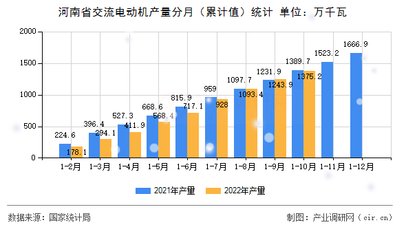 河南省交流電動機產量分月（累計值）統計