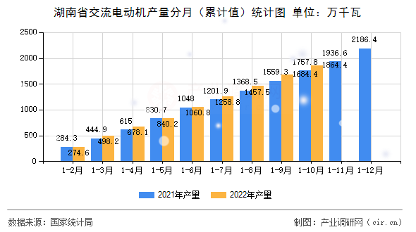 湖南省交流電動機產量分月（累計值）統計圖