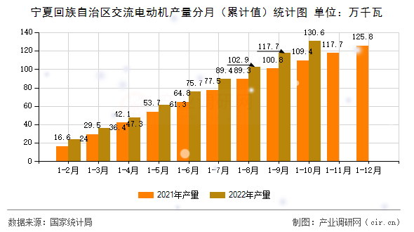寧夏回族自治區交流電動機產量分月（累計值）統計圖