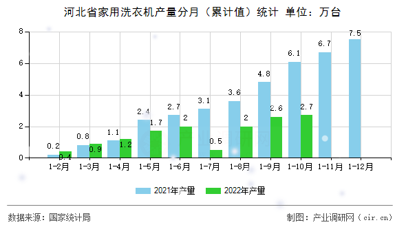 河北省家用洗衣機產量分月（累計值）統計