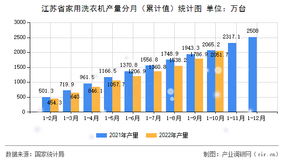 江蘇省家用洗衣機產量分月（累計值）統計圖