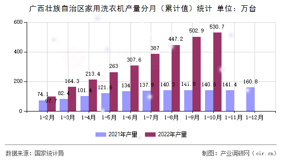 廣西壯族自治區家用洗衣機產量分月（累計值）統計