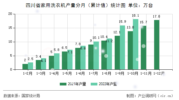 四川省家用洗衣機產(chǎn)量分月（累計值）統(tǒng)計圖