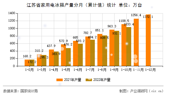 江蘇省家用電冰箱產量分月（累計值）統計