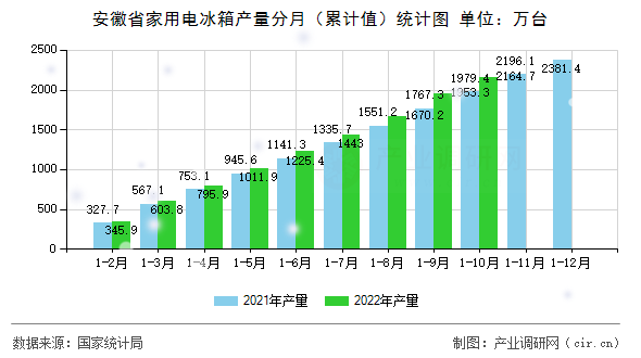 安徽省家用電冰箱產量分月（累計值）統計圖
