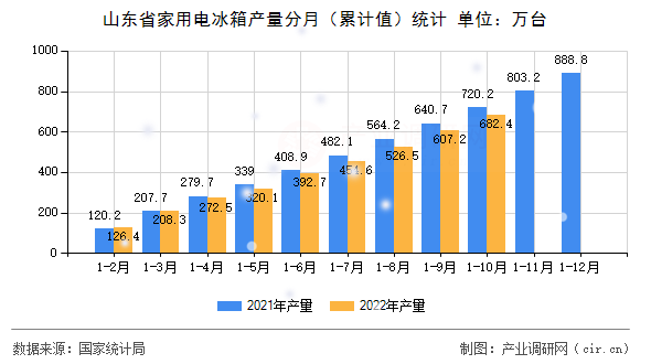 山東省家用電冰箱產量分月（累計值）統計