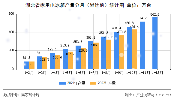 湖北省家用電冰箱產(chǎn)量分月（累計(jì)值）統(tǒng)計(jì)圖