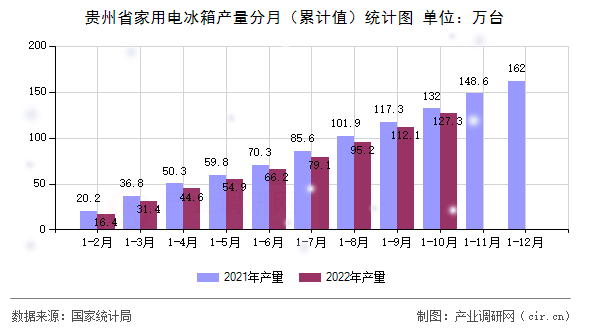 貴州省家用電冰箱產量分月（累計值）統計圖