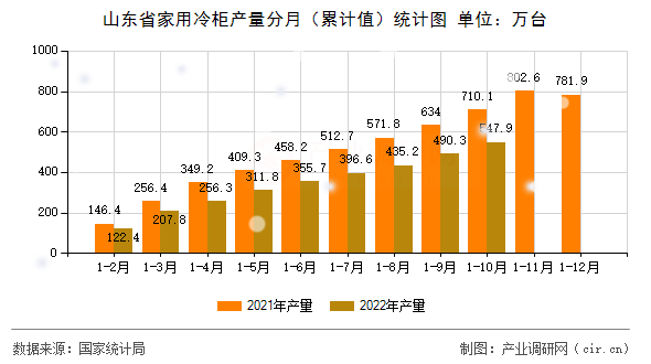 山東省家用冷柜產量分月（累計值）統(tǒng)計圖