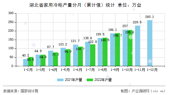 湖北省家用冷柜產量分月（累計值）統計