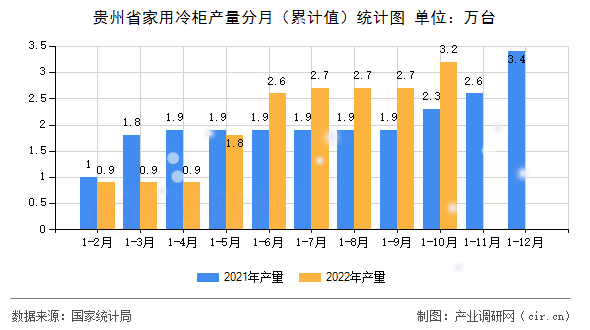 貴州省家用冷柜產量分月（累計值）統計圖