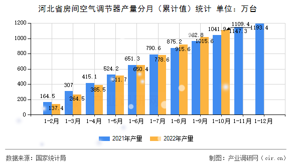河北省房間空氣調節器產量分月（累計值）統計