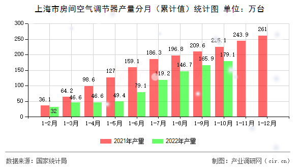 上海市房間空氣調節器產量分月（累計值）統計圖